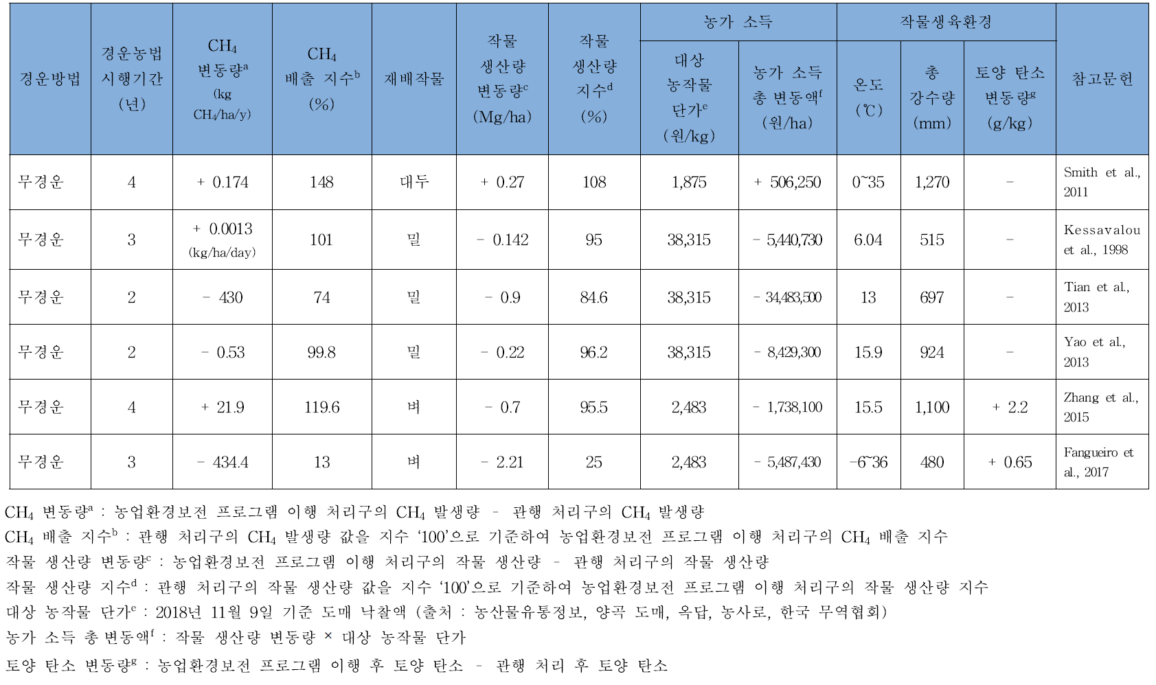 경운방법 이행에 따른 메탄(CH4)발생 및 작물 생산성