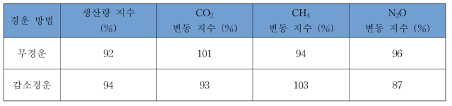 경운방법 이행에 따른 온실가스 변동 지수 및 평균생산량 변동지수