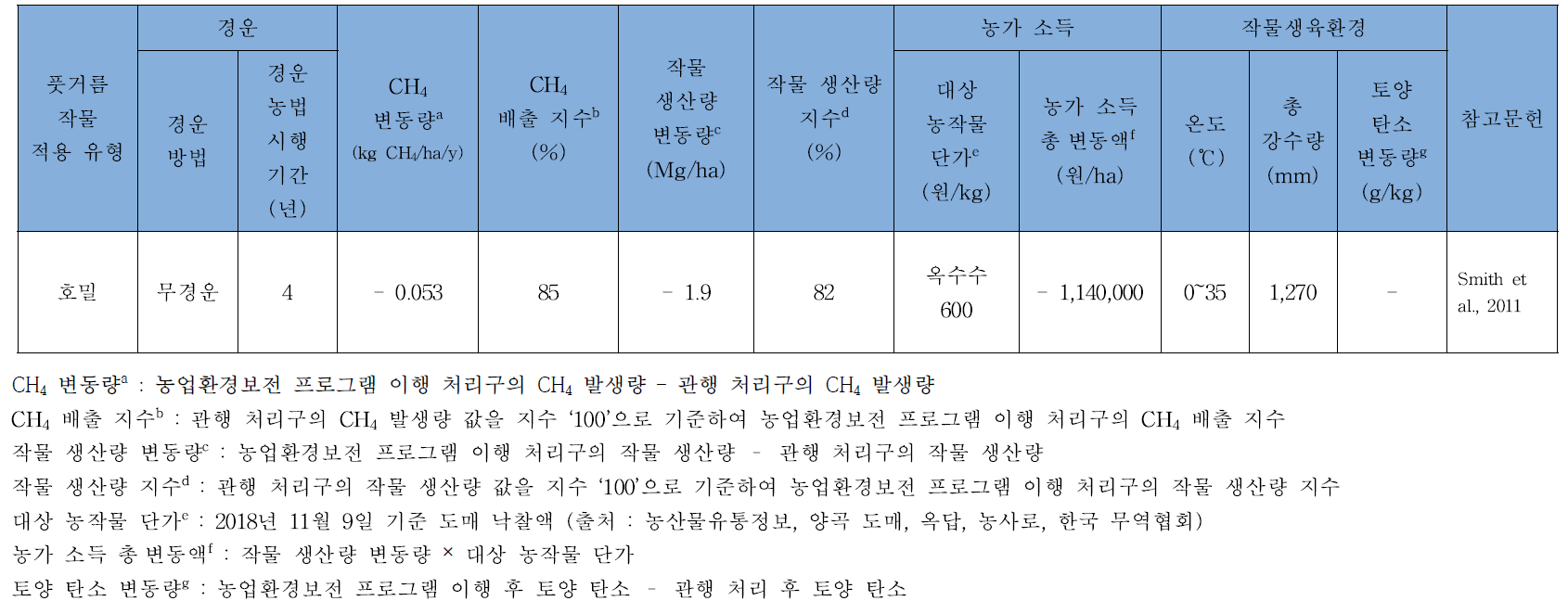 풋거름 작물 토양 환원 경운방법(감소경운ㆍ무경운) 이행에 따른 메탄(CH4) 배출 및 작물 생산성