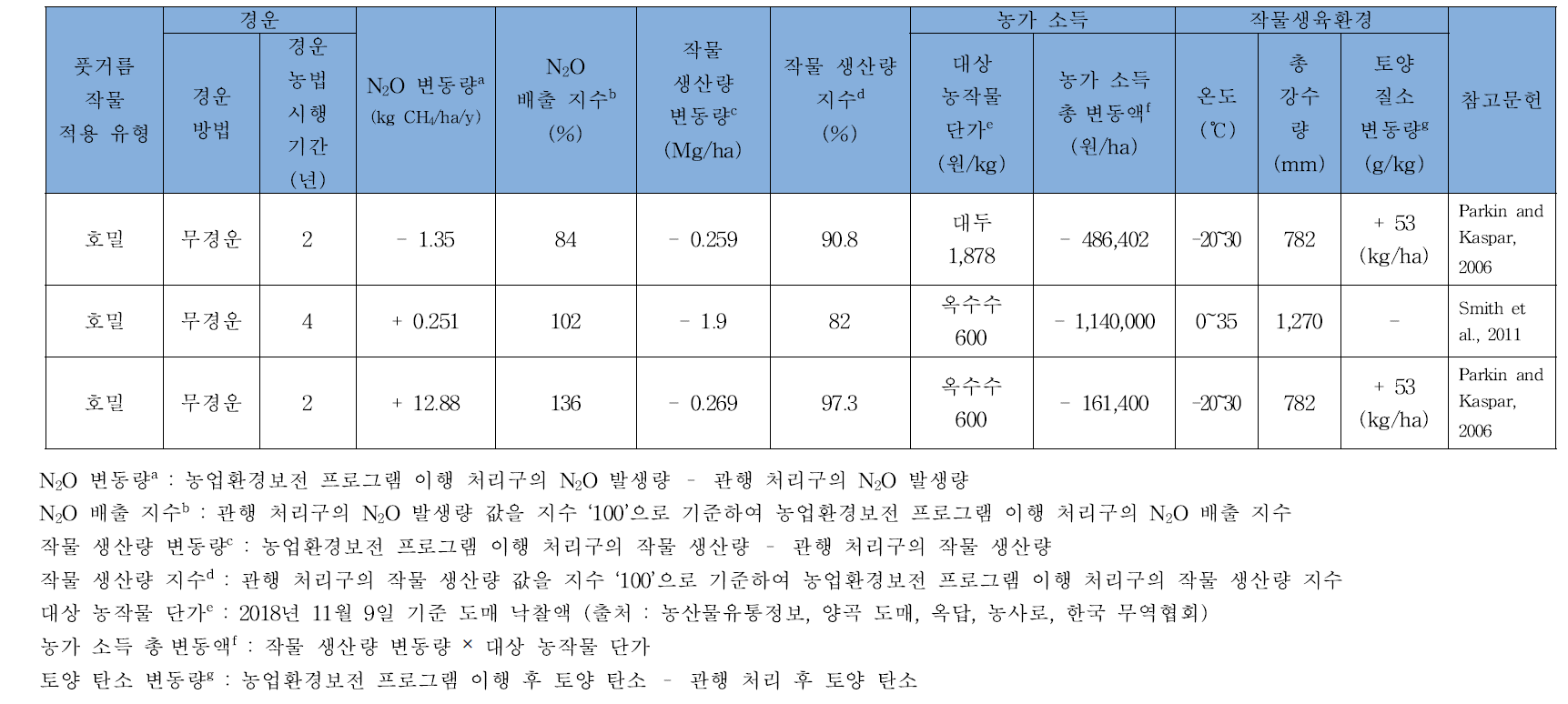 풋거름 작물 토양 환원 경운방법(감소경운ㆍ무경운) 이행에 따른 아산화질소(N2O) 배출 및 작물 생산성