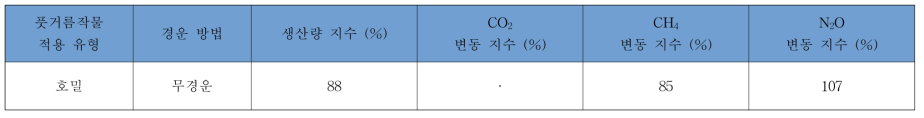 경운방법 이행에 따른 온실가스 변동 지수 및 평균생산량 변동지수