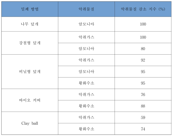 가축분뇨 저장시설 밀폐화에 의한 악취물질 감소 지수