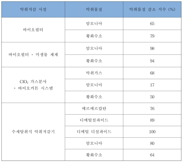 악취저감시설 설치에 의한 악취물질 감소 지수