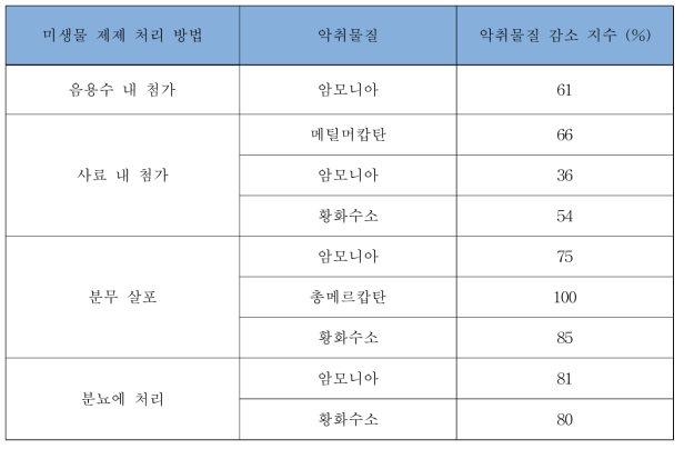 미생물 제제 사용에 의한 악취물질 감소 지수