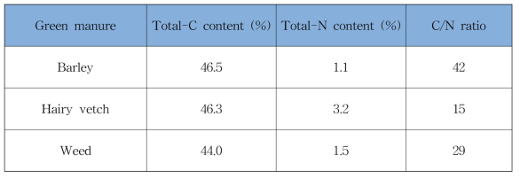 대상 풋거름작물 내 탄소ㆍ질소 함량