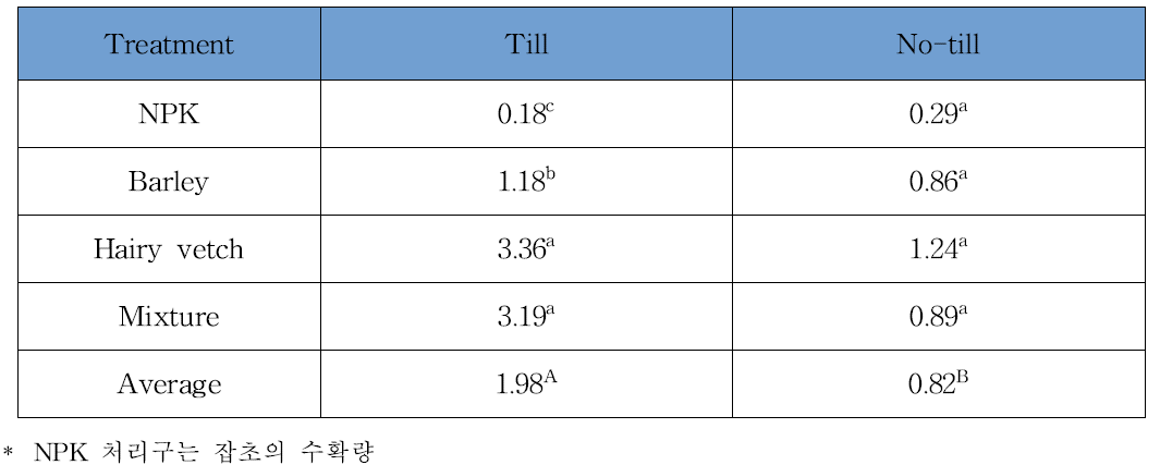 처리구별 풋거름작물 수확량 단위; Mg/ha