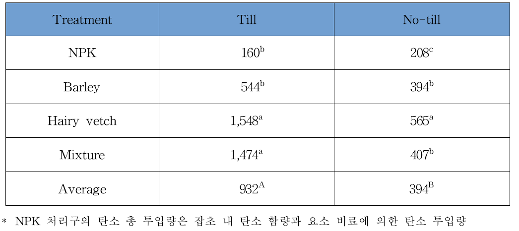 각 처리구 별 탄소 총 투입량 단위: kg/ha