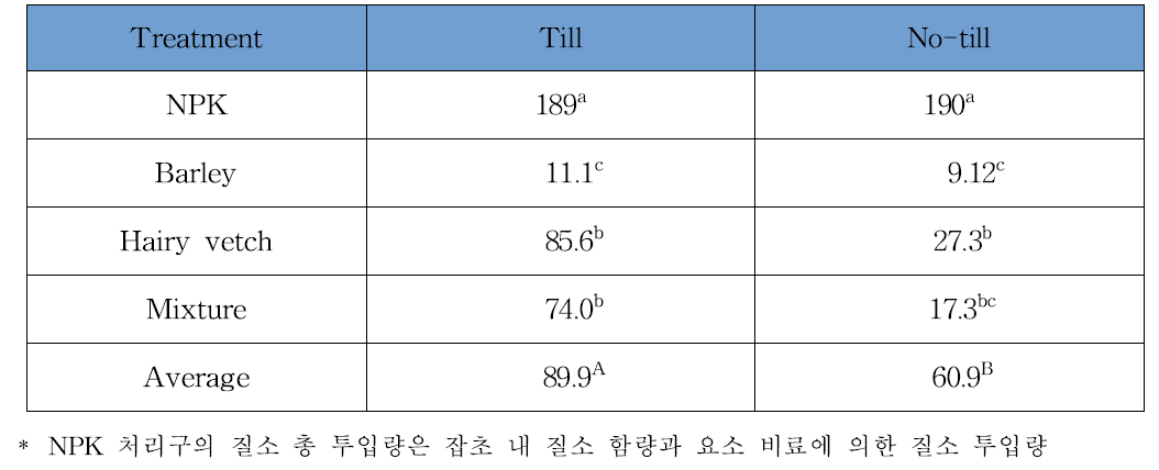 각 처리구 별 질소 총 투입량 단위; kg/ha