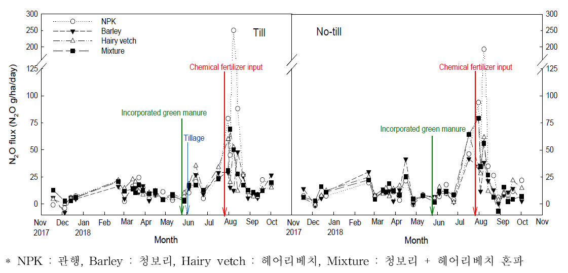 N2O flux