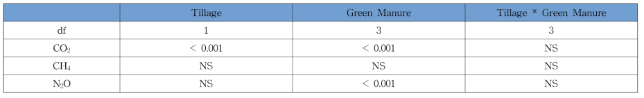 온실가스(CO2, CH4, N2O) 누적 배출량과 경운방법 및 풋거름작물간 ANOVA table