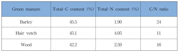 대상 풋거름작물 내 탄소ㆍ질소 함량
