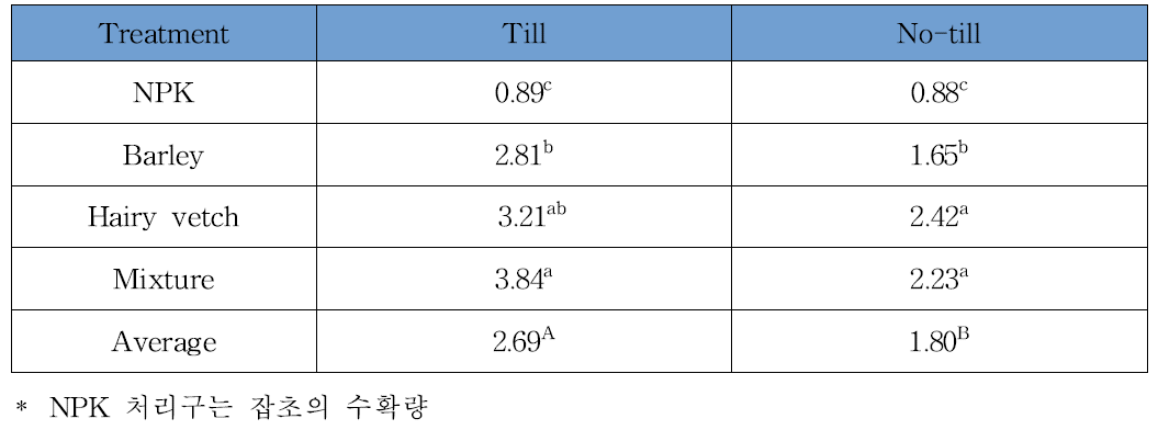 처리구별 풋거름작물 수확량 단위: Mg/ha