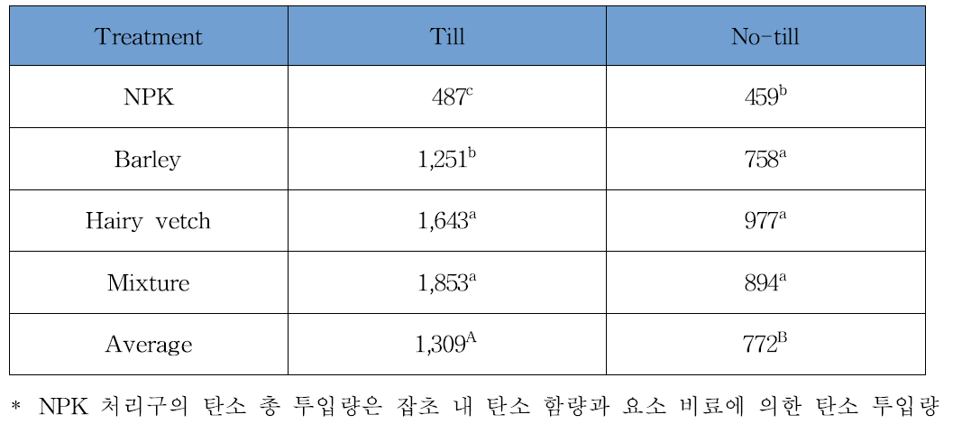 각 처리구 별 탄소 총 투입량 단위: kg/ha