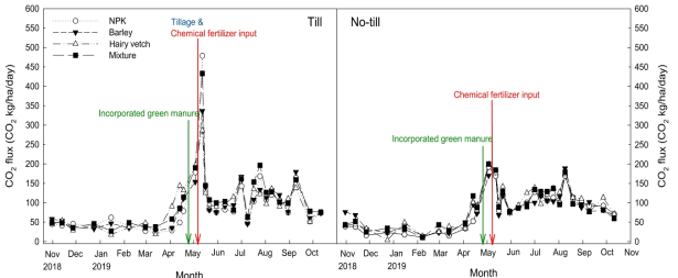 CO2 flux