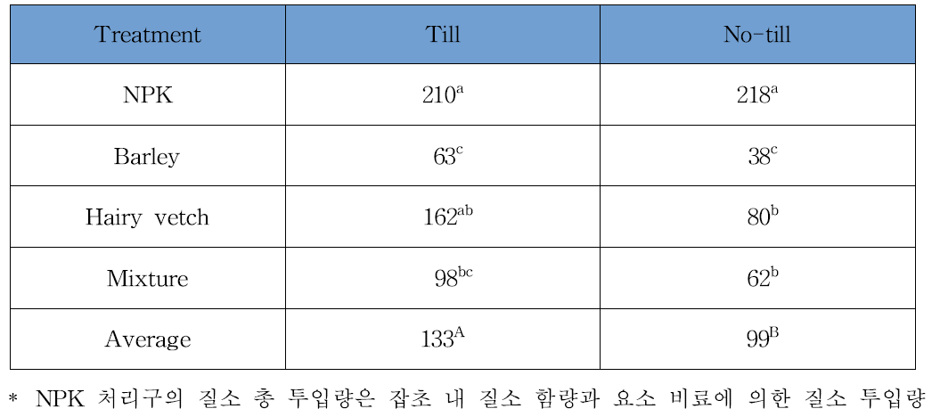 각 처리구 별 질소 총 투입량 단위:kg/ha