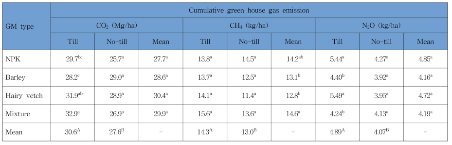 온실가스(CO2, CH4, N2O) 누적 배출량