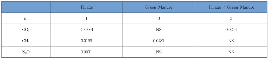 온실가스(CO2, CH4, N2O) 누적 배출량과 경운방법 및 풋거름작물간 ANOVA table