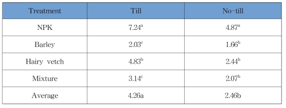 경운방법 및 풋거름작물 처리구별 옥수수 풋이삭 수확량 단위: Mg/ha