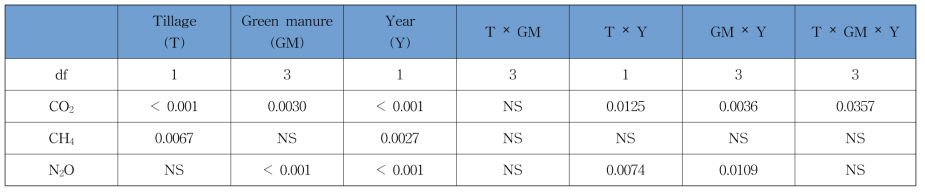 온실가스(CO2, CH4, N2O) 누적 배출량과 경운방법 및 풋거름작물, –연간 ANOVA table – 제목수정 필요