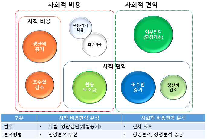 사적(private)·사회적(social) 비용편익의 범위