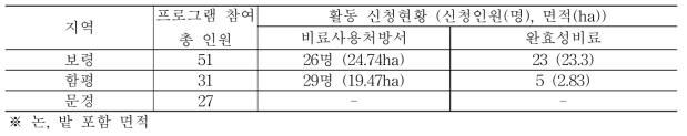 적정 양분투입 활동 참여농가 현황(2018년도)