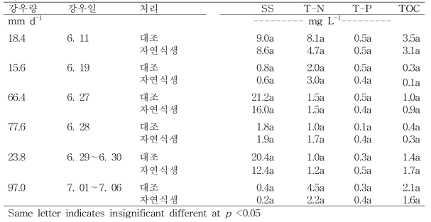 옥수수 경사포장 말단부 경작금지에 따른 자연식생 조성의 수질오염물질 저감 효과