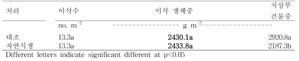 경사포장 말단부 경작금지에 따른 자연식생 조성 시험구의 옥수수 생산성