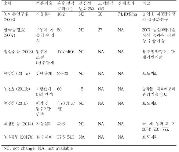 논 절수 관개 기술의 농업용수 사용량 절감 효과