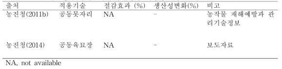 공동 육묘장·못자리설치의 농업용수 사용량 절감 효과