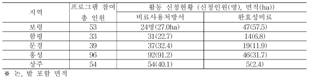 적정 양분투입 활동 참여농가 현황(2019년도)