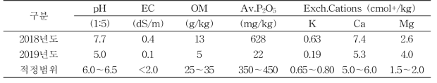 양분투입 활동별 배추 재배를 위한 시험전 토양 화학성