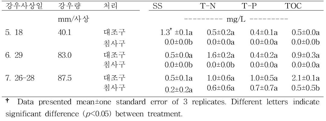 2019년 옥수수 시험포장의 침사구와 대조구로부터 유출된 수질오염물질의 농도