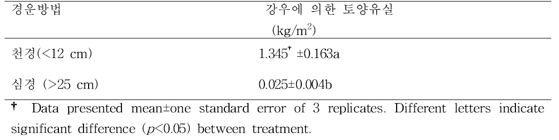 강우에 의한 옥수수 시험포장 토양유실에 대한 경운방법의 영향