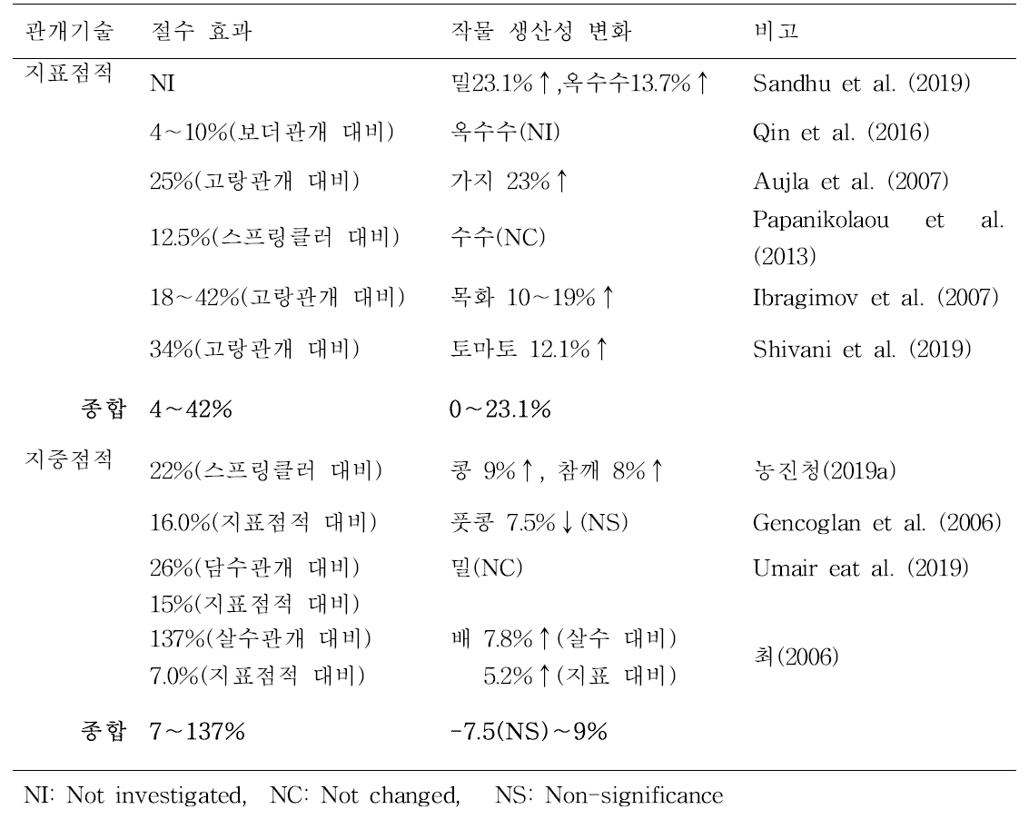 밭‧시설재배지 용수 사용절감 관개기술 효과 및 작물 생산성 변화