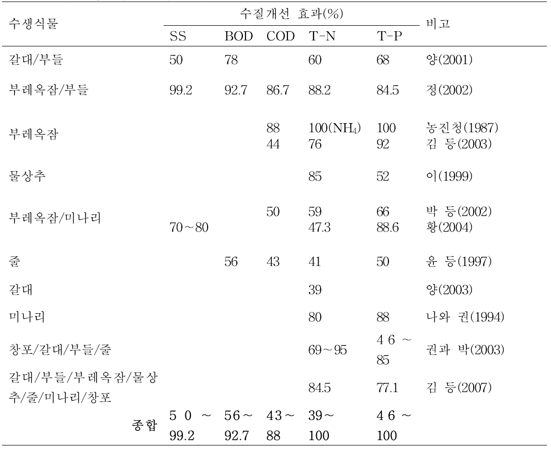 수생식물의 수질개선효과