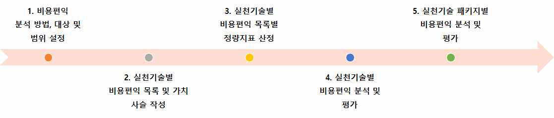 농업환경보전 실천기술의 비용편익분석 연구수행 내용