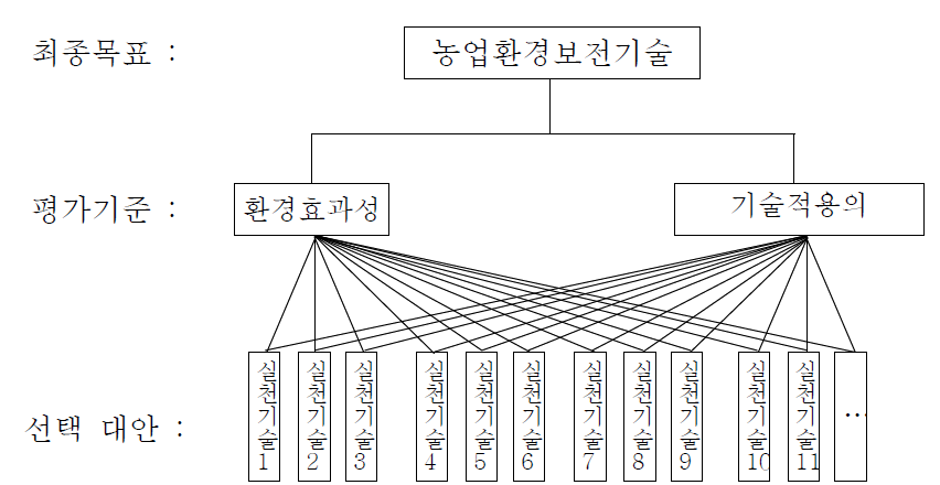 계층구조의 설계