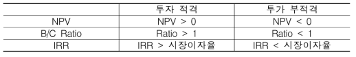 경제지표별 투자 결정