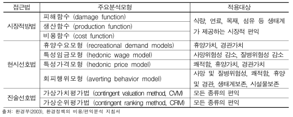 환경편익 추정의 접근법