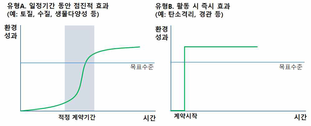 환경개선 편익의 시간별 흐름