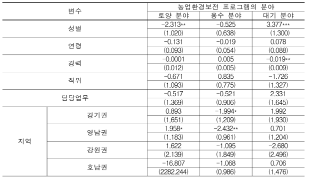 농업환경보전 프로그램 분야별 우선순위 선택요인 추정결과