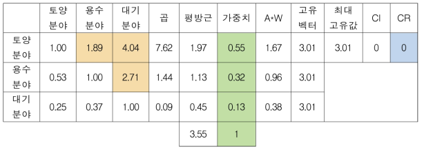 농업환경보전 프로그램 분야별 우선순위 분석결과