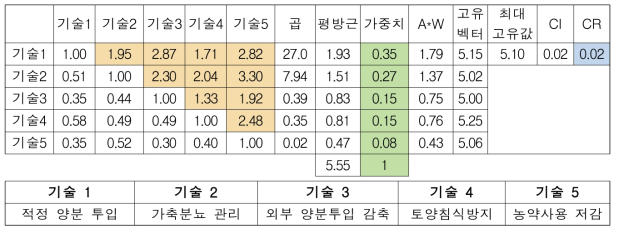 농업환경보전 프로그램 세부분야별 우선순위 분석결과