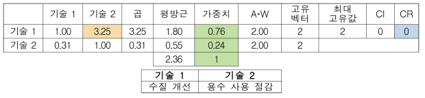 농업환경보전 프로그램 세부분야별 우선순위 분석결과