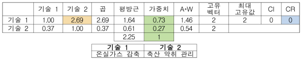 농업환경보전 프로그램 세부분야별 우선순위 분석결과