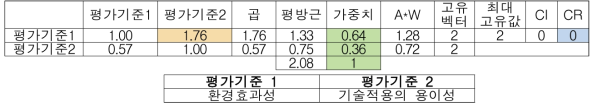 농업환경보전 실천기술 평가기준 분석결과