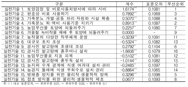 농업환경보전 실천기술별 환경효과성 분석결과