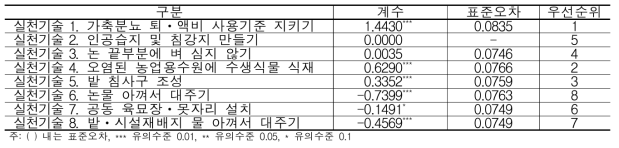 용수분야 실천기술별 기술적용의 용이성 분석결과