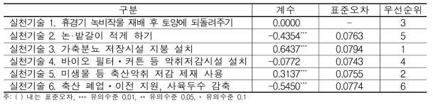 대기분야 실천기술별 환경효과성 분석결과