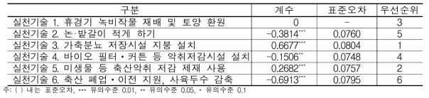 대기분야 실천기술별 기술적용의 용이성 분석결과